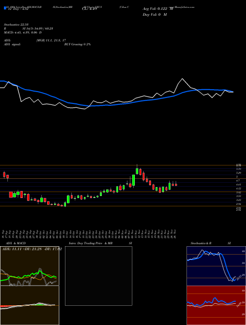 Chart Cibus Corp (CBUS)  Technical (Analysis) Reports Cibus Corp [