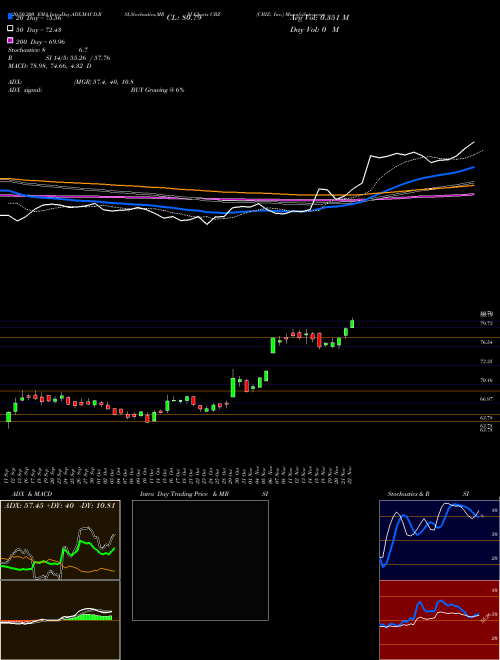 CBIZ, Inc. CBZ Support Resistance charts CBIZ, Inc. CBZ USA