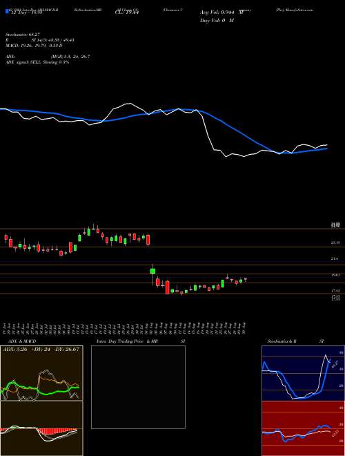 Chart Chemours Company (CC)  Technical (Analysis) Reports Chemours Company [