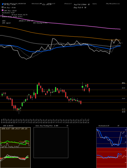 Chemours Company (The) CC Support Resistance charts Chemours Company (The) CC USA