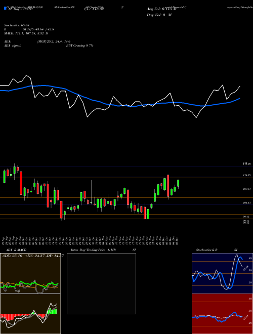 Chart Coastal Financial (CCB)  Technical (Analysis) Reports Coastal Financial [