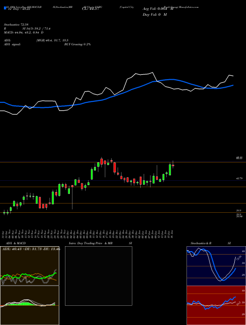 Chart Capital City (CCBG)  Technical (Analysis) Reports Capital City [