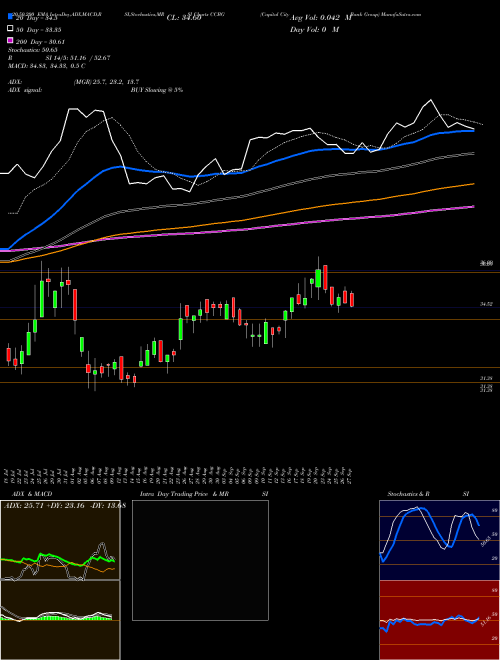 Capital City Bank Group CCBG Support Resistance charts Capital City Bank Group CCBG USA