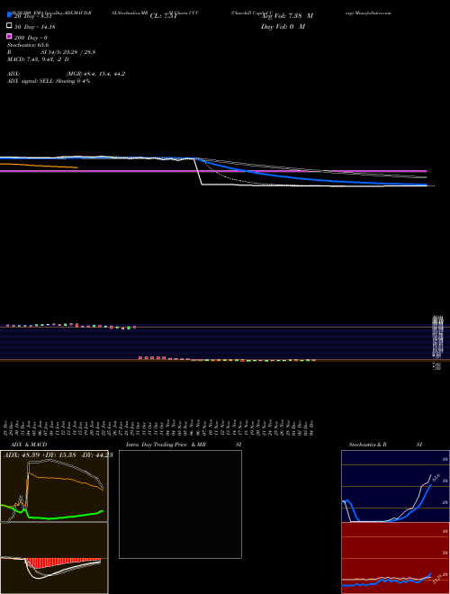 Churchill Capital Corp CCC Support Resistance charts Churchill Capital Corp CCC USA