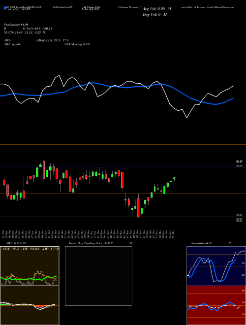 Chart Calamos Dynamic (CCD)  Technical (Analysis) Reports Calamos Dynamic [