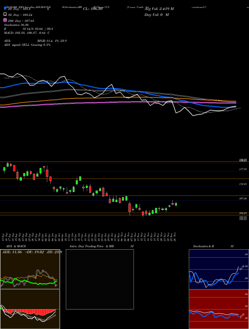 Crown Castle International Corporation CCI Support Resistance charts Crown Castle International Corporation CCI USA