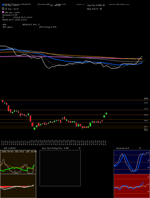 Cameco Corporation CCJ Support Resistance charts Cameco Corporation CCJ USA
