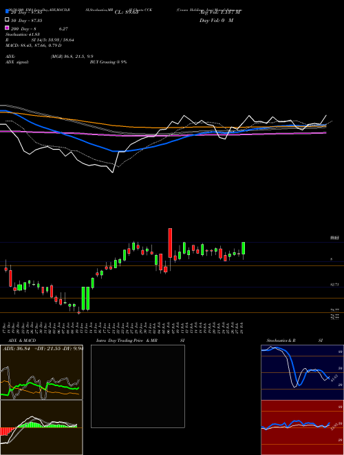 Crown Holdings, Inc. CCK Support Resistance charts Crown Holdings, Inc. CCK USA