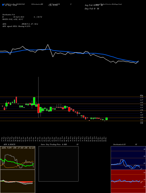 Chart Concord Medical (CCM)  Technical (Analysis) Reports Concord Medical [