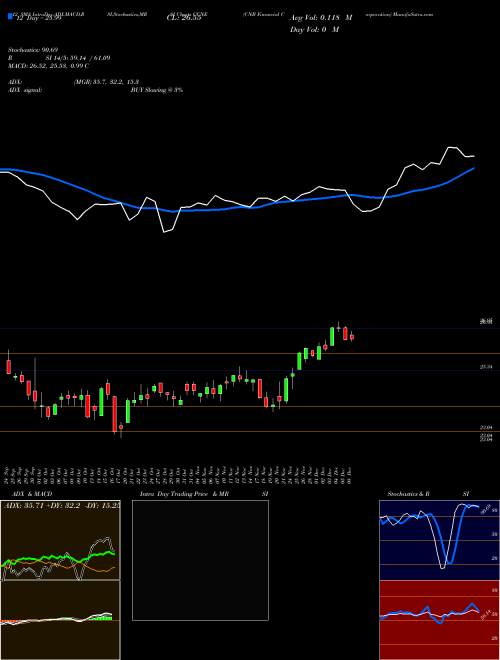 Chart Cnb Financial (CCNE)  Technical (Analysis) Reports Cnb Financial [