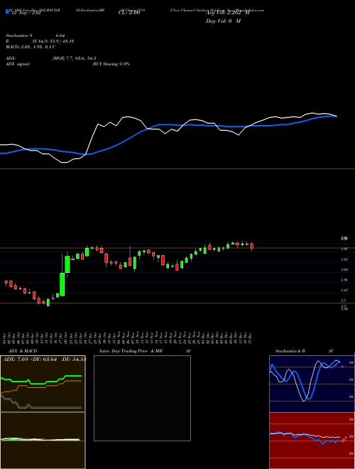 Chart Clear Channel (CCO)  Technical (Analysis) Reports Clear Channel [