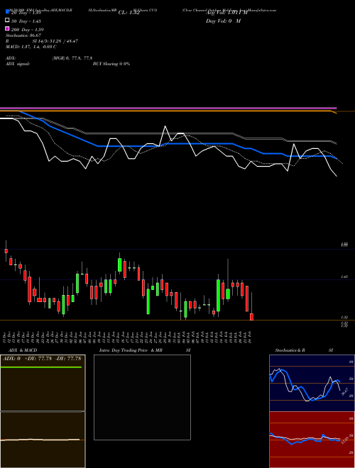 Clear Channel Outdoor Holdings, Inc. CCO Support Resistance charts Clear Channel Outdoor Holdings, Inc. CCO USA