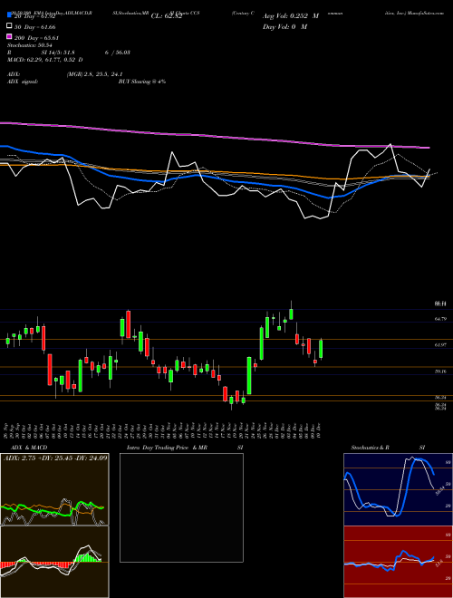 Century Communities, Inc. CCS Support Resistance charts Century Communities, Inc. CCS USA