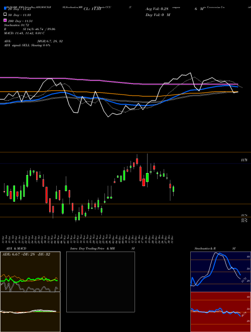 Compania Cervecerias Unidas, S.A. CCU Support Resistance charts Compania Cervecerias Unidas, S.A. CCU USA