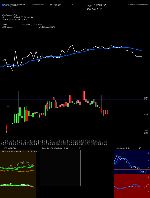 Chart Comcast Corporation (CCZ)  Technical (Analysis) Reports Comcast Corporation [