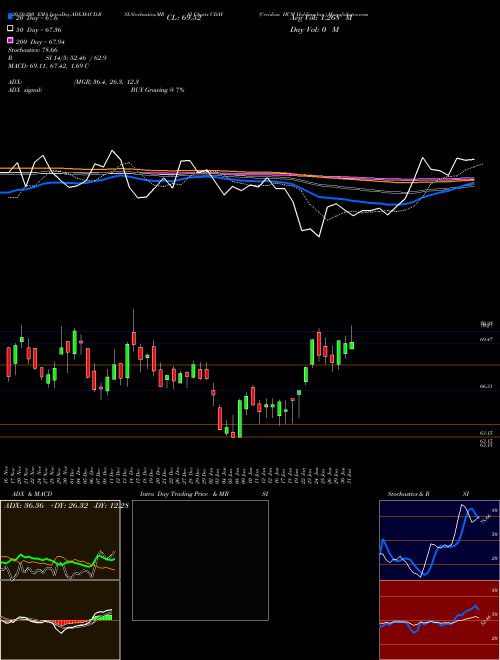 Ceridian HCM Holding Inc. CDAY Support Resistance charts Ceridian HCM Holding Inc. CDAY USA