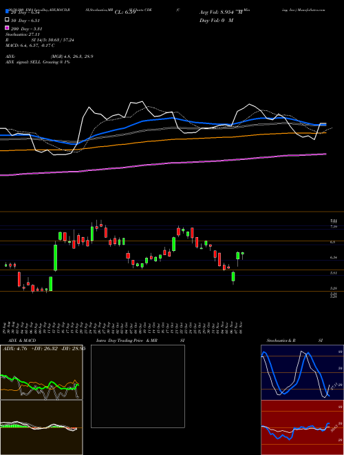 Coeur Mining, Inc. CDE Support Resistance charts Coeur Mining, Inc. CDE USA