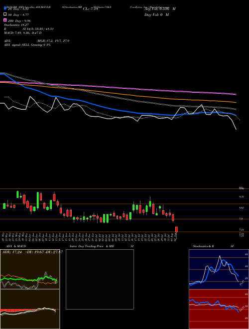 Cardlytics, Inc. CDLX Support Resistance charts Cardlytics, Inc. CDLX USA