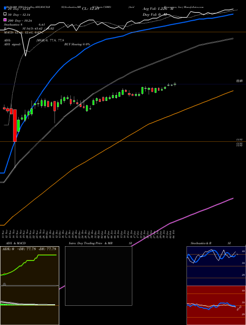Avid Bioservices, Inc. CDMO Support Resistance charts Avid Bioservices, Inc. CDMO USA