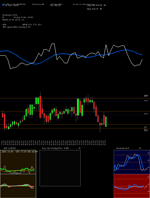 Chart Caredx Inc (CDNA)  Technical (Analysis) Reports Caredx Inc [