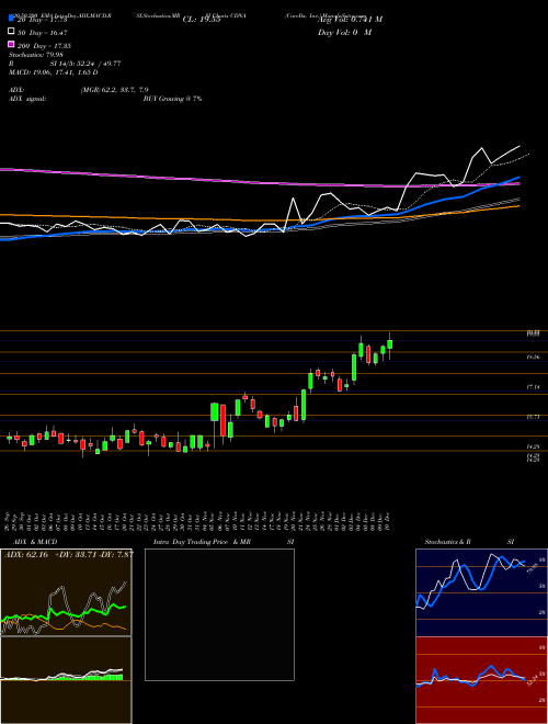CareDx, Inc. CDNA Support Resistance charts CareDx, Inc. CDNA USA