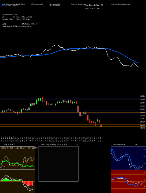 Chart Cadence Design (CDNS)  Technical (Analysis) Reports Cadence Design [