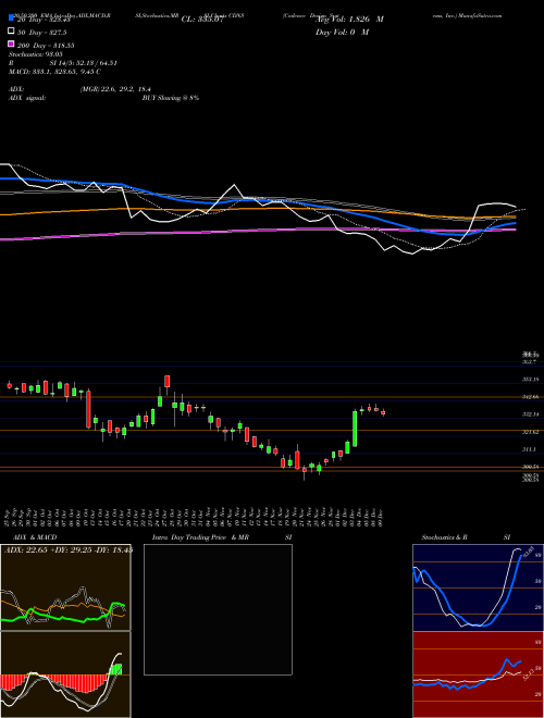Cadence Design Systems, Inc. CDNS Support Resistance charts Cadence Design Systems, Inc. CDNS USA