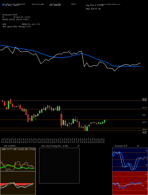 Chart Cdw Corporation (CDW)  Technical (Analysis) Reports Cdw Corporation [