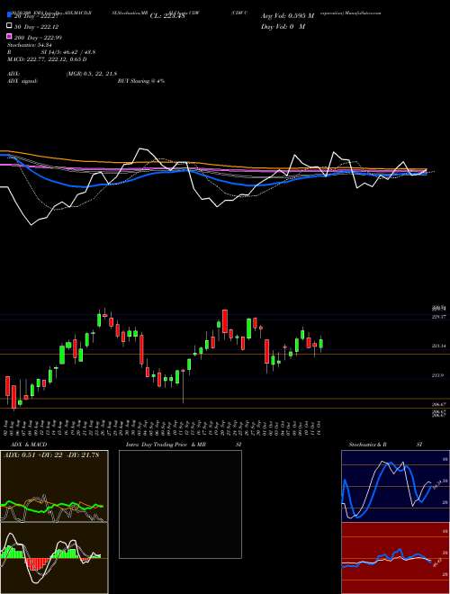 CDW Corporation CDW Support Resistance charts CDW Corporation CDW USA