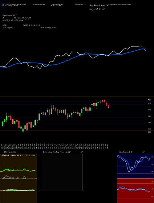 Chart Chromadex Corporation (CDXC)  Technical (Analysis) Reports Chromadex Corporation [