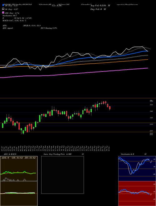 ChromaDex Corporation CDXC Support Resistance charts ChromaDex Corporation CDXC USA