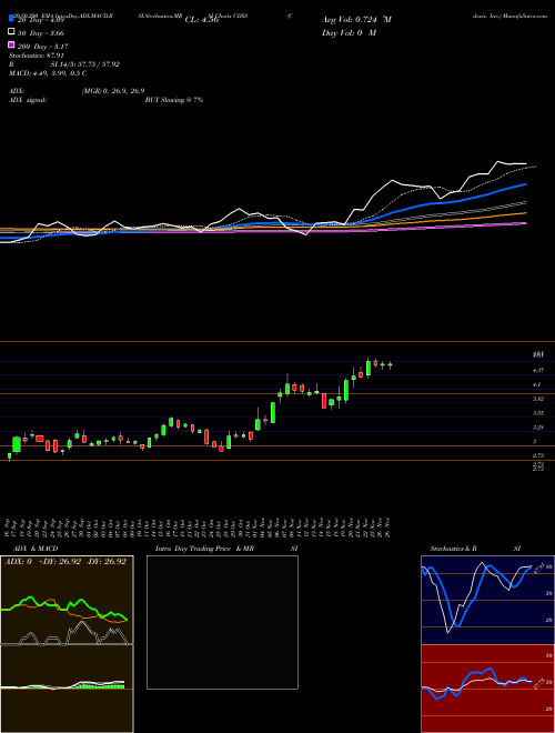 Codexis, Inc. CDXS Support Resistance charts Codexis, Inc. CDXS USA