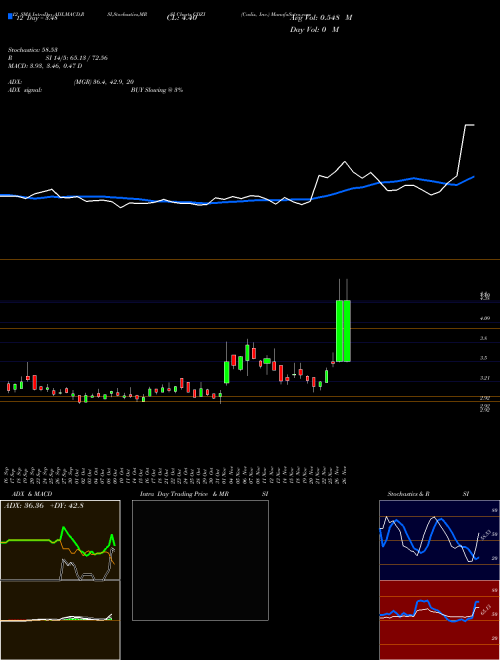 Chart Cadiz Inc (CDZI)  Technical (Analysis) Reports Cadiz Inc [