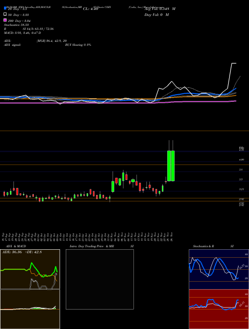 Cadiz, Inc. CDZI Support Resistance charts Cadiz, Inc. CDZI USA