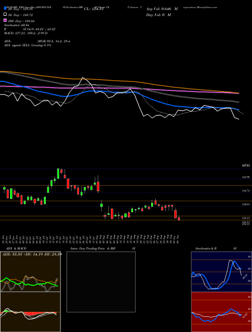 Celanese Corporation CE Support Resistance charts Celanese Corporation CE USA