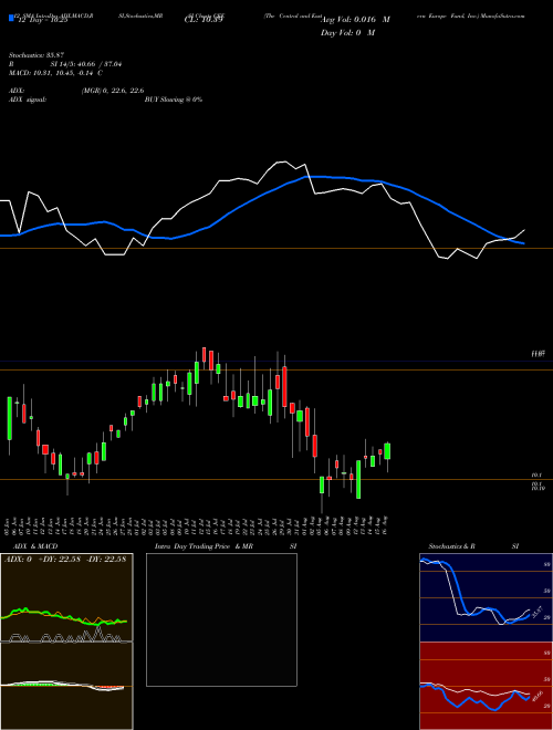 Chart Central And (CEE)  Technical (Analysis) Reports Central And [