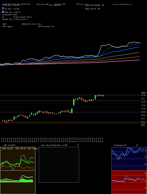 CNX Resources Corporation CEIX Support Resistance charts CNX Resources Corporation CEIX USA