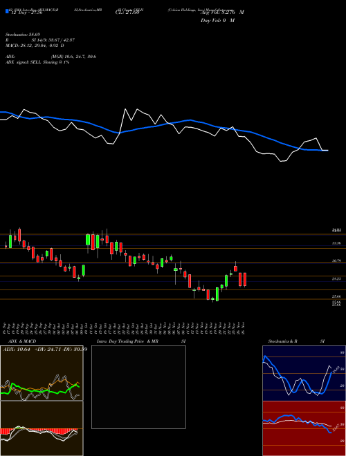 Chart Celsius Holdings (CELH)  Technical (Analysis) Reports Celsius Holdings [