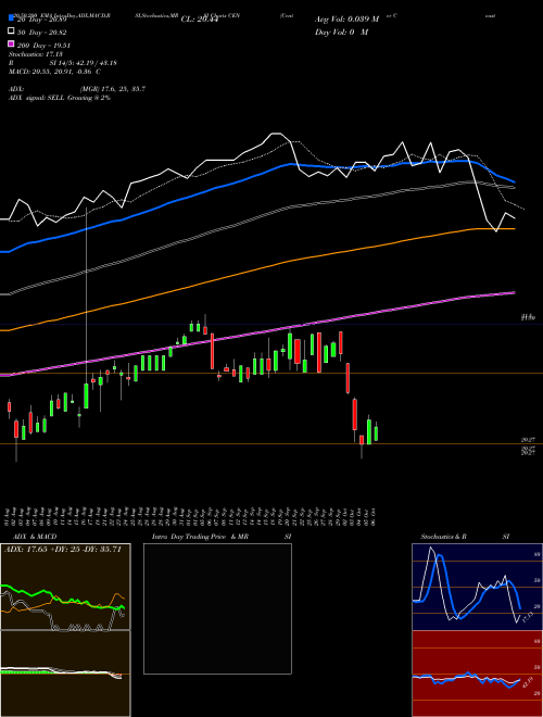 Center Coast Brookfield MLP & Energy Infrastructur CEN Support Resistance charts Center Coast Brookfield MLP & Energy Infrastructur CEN USA