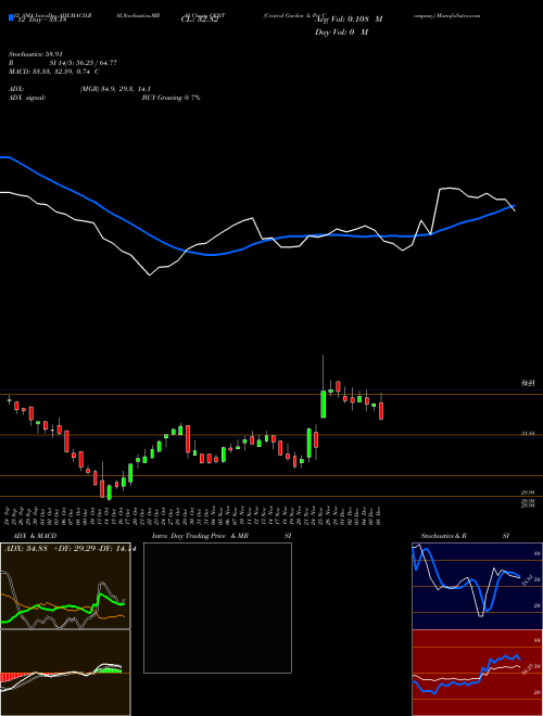 Chart Central Garden (CENT)  Technical (Analysis) Reports Central Garden [
