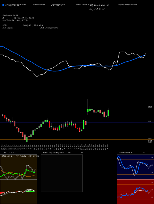 Chart Central Garden (CENTA)  Technical (Analysis) Reports Central Garden [