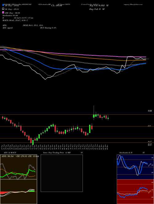 Central Garden & Pet Company CENTA Support Resistance charts Central Garden & Pet Company CENTA USA