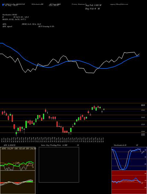 Chart Century Aluminum (CENX)  Technical (Analysis) Reports Century Aluminum [