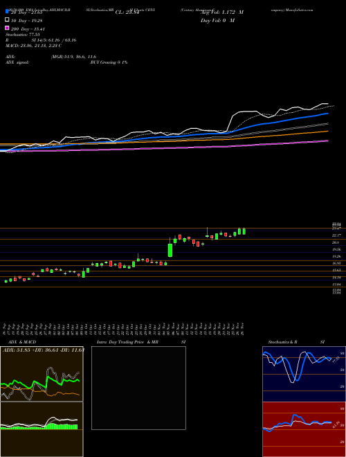 Century Aluminum Company CENX Support Resistance charts Century Aluminum Company CENX USA