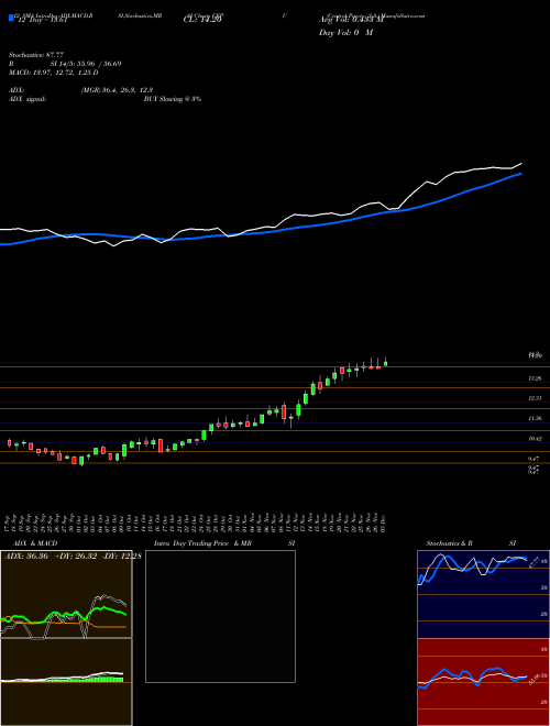 Chart Central Puerto (CEPU)  Technical (Analysis) Reports Central Puerto [