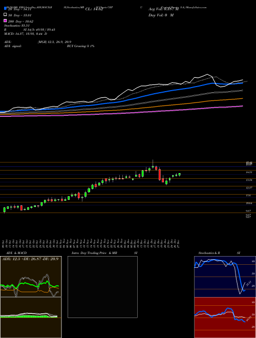 Central Puerto S.A. CEPU Support Resistance charts Central Puerto S.A. CEPU USA