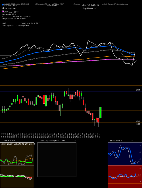 Crestwood Equity Partners LP CEQP Support Resistance charts Crestwood Equity Partners LP CEQP USA