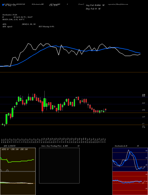 Chart Cerus Corporation (CERS)  Technical (Analysis) Reports Cerus Corporation [