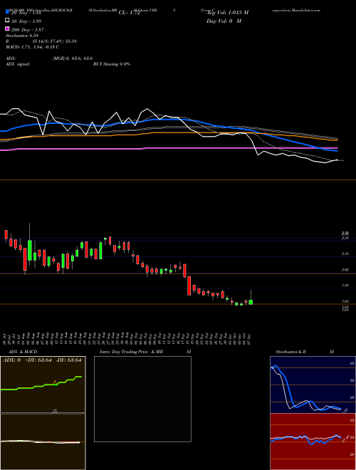 Cerus Corporation CERS Support Resistance charts Cerus Corporation CERS USA