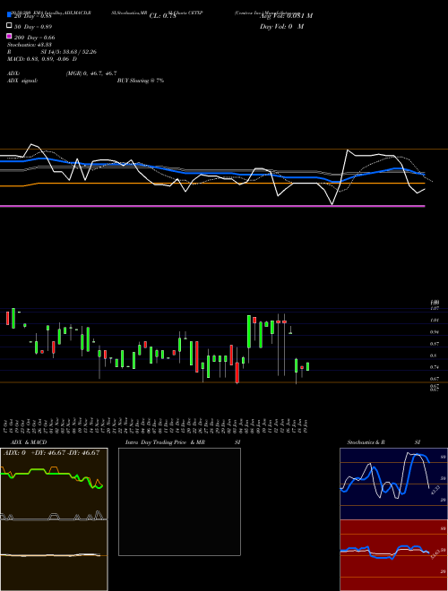 Cemtrex Inc. CETXP Support Resistance charts Cemtrex Inc. CETXP USA